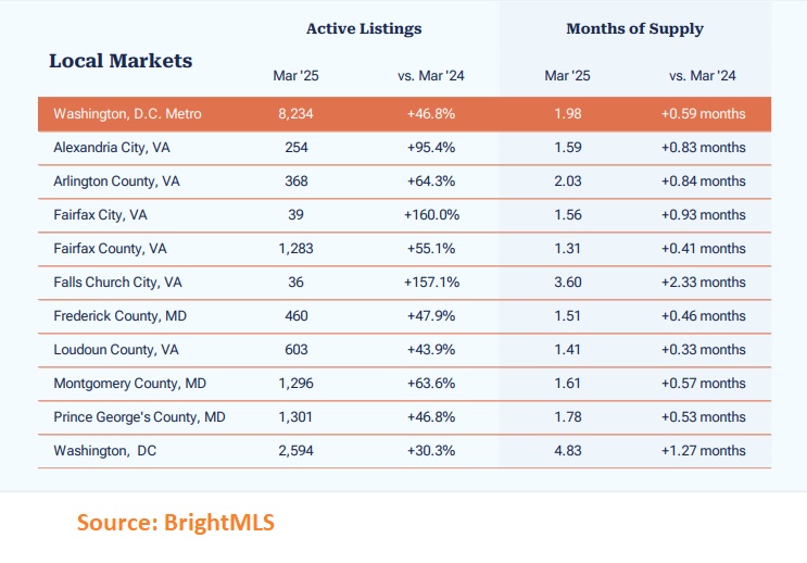 Housing Inventory Is Rising in Northern Virginia—What It Means for Buyers and Sellers in 2025